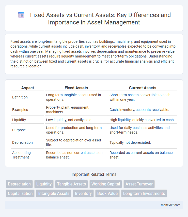 Fixed Assets vs Current Assets: Key Differences and Importance in Asset Management