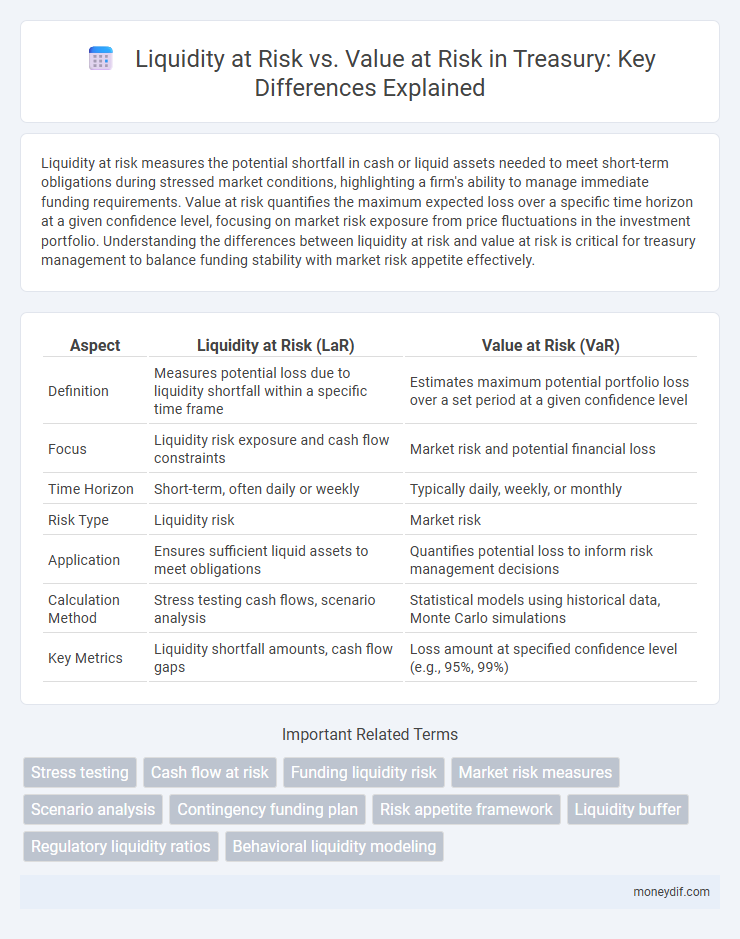 Liquidity at Risk vs. Value at Risk in Treasury: Key Differences Explained