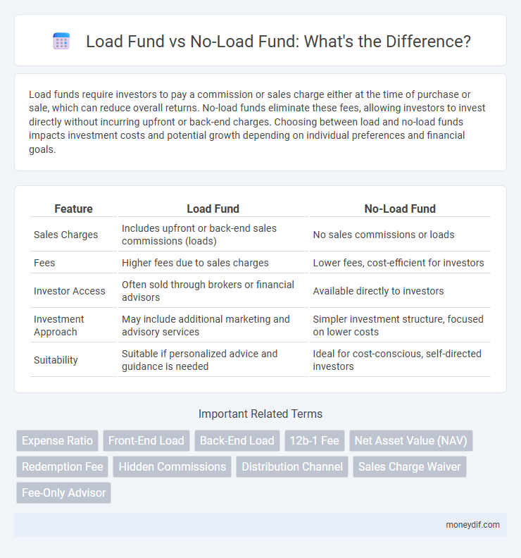 Load Fund vs No-Load Fund: What's the Difference?