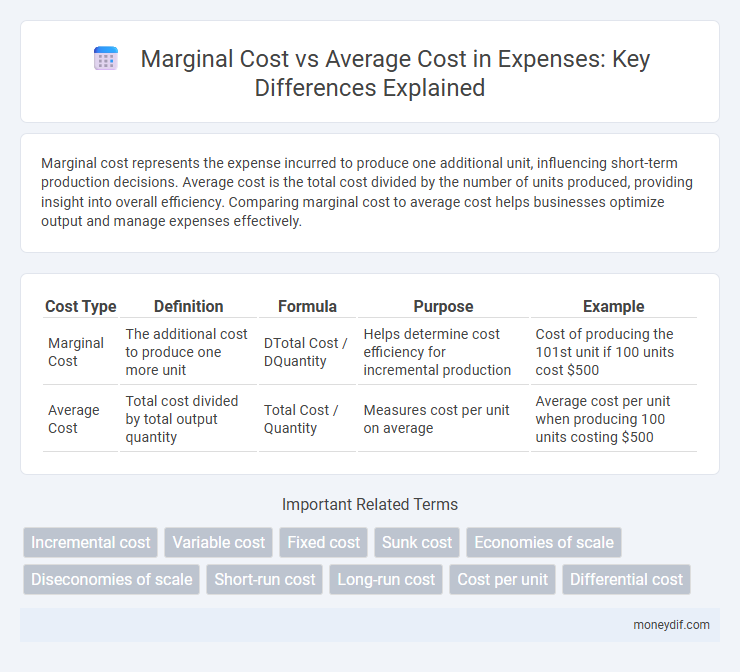 Marginal Cost vs Average Cost in Expenses: Key Differences Explained