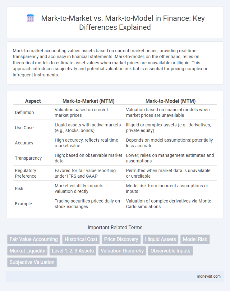 Mark-to-Market vs. Mark-to-Model in Finance: Key Differences Explained