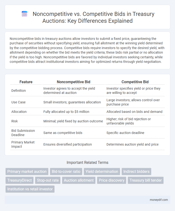 Noncompetitive vs. Competitive Bids in Treasury Auctions: Key Differences Explained