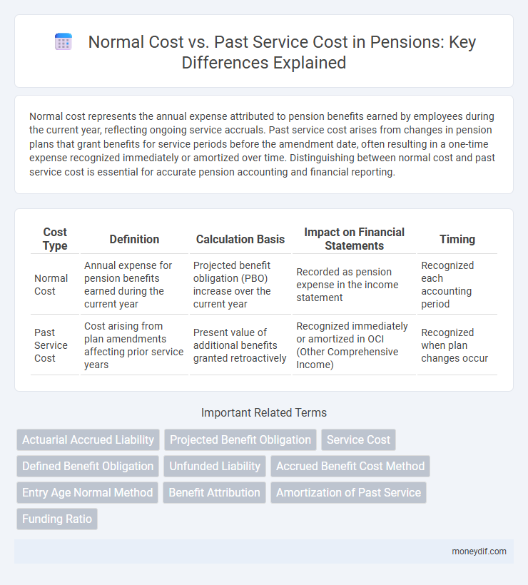 Normal Cost vs. Past Service Cost in Pensions: Key Differences Explained