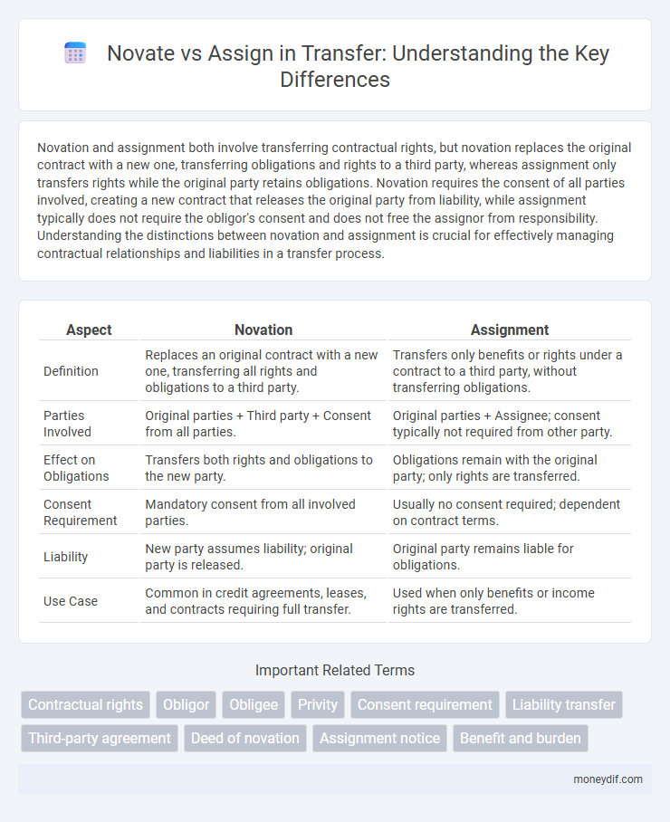 Novate vs Assign in Transfer: Understanding the Key Differences