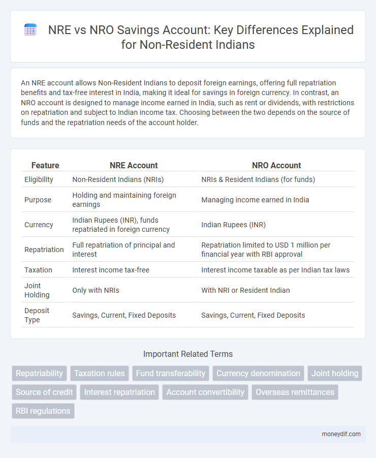NRE vs NRO Savings Account: Key Differences Explained for Non-Resident Indians