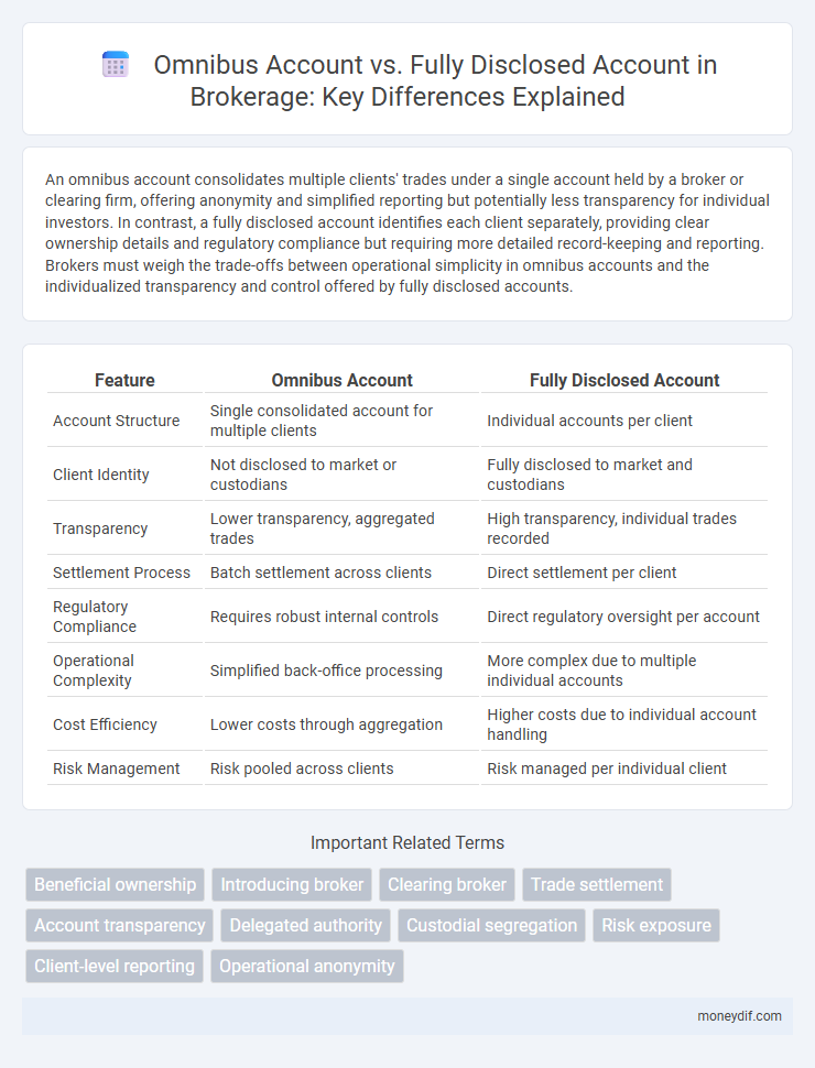 Omnibus Account vs. Fully Disclosed Account in Brokerage: Key Differences Explained
