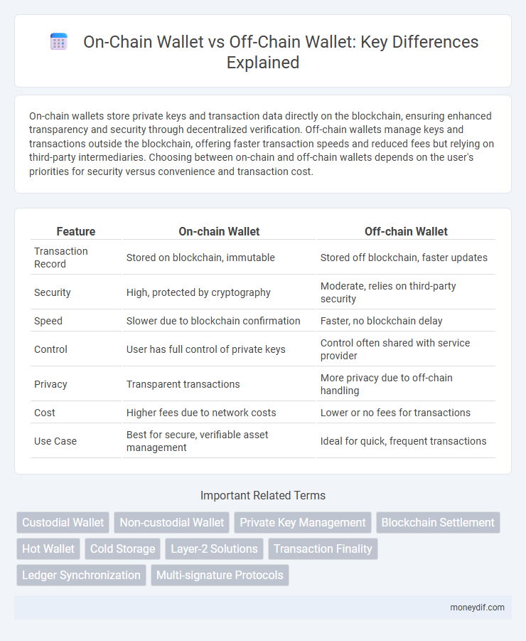 On-Chain Wallet vs Off-Chain Wallet: Key Differences Explained