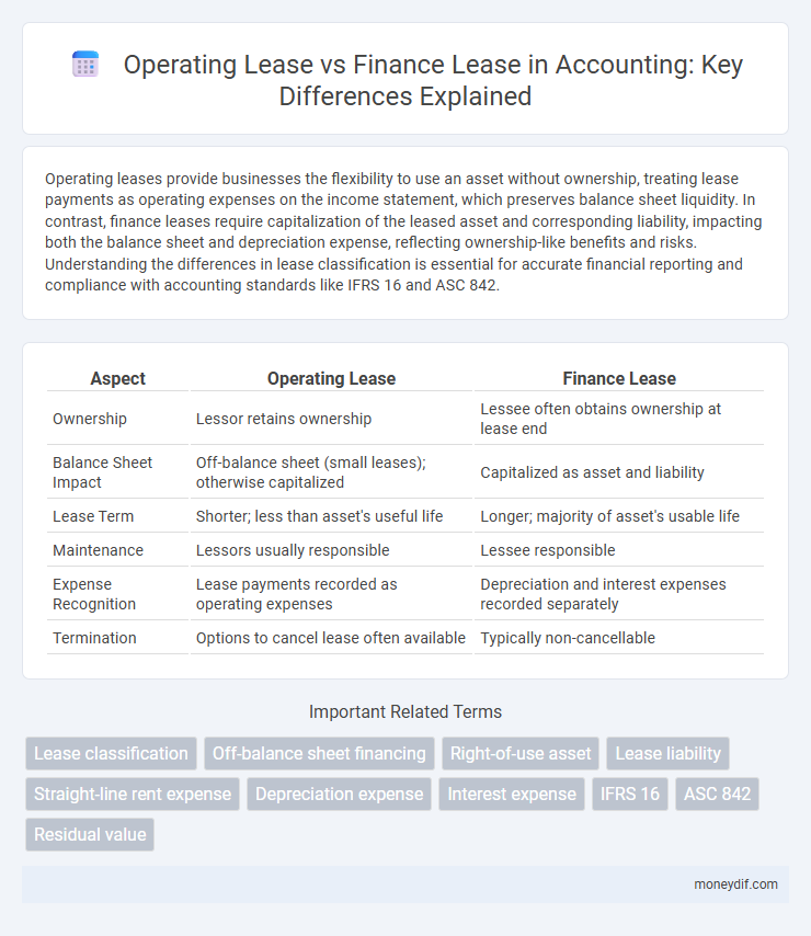 Operating Lease vs Finance Lease in Accounting: Key Differences Explained