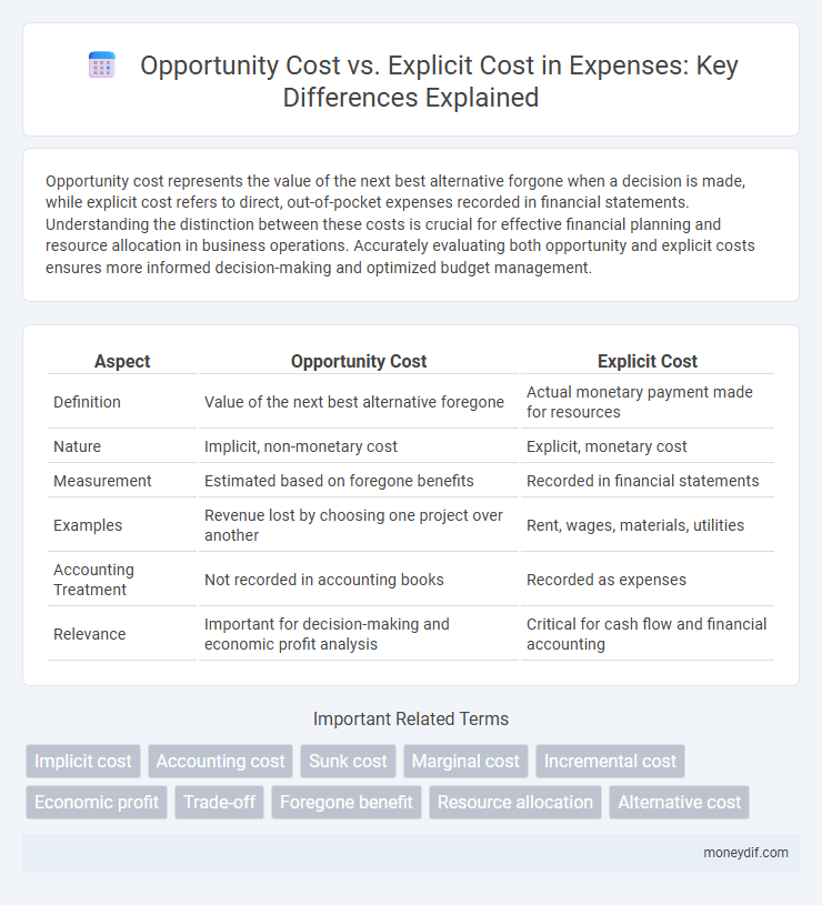 Opportunity Cost vs. Explicit Cost in Expenses: Key Differences Explained