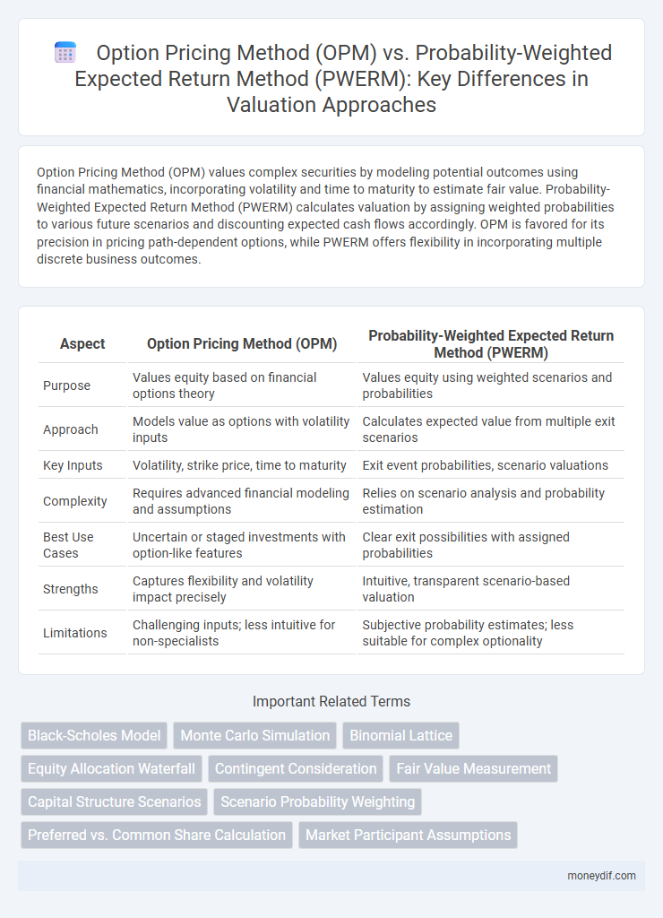 Option Pricing Method (OPM) vs. Probability-Weighted Expected Return Method (PWERM): Key Differences in Valuation Approaches