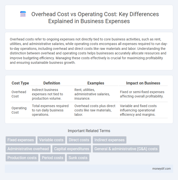 Overhead Cost vs Operating Cost: Key Differences Explained in Business Expenses