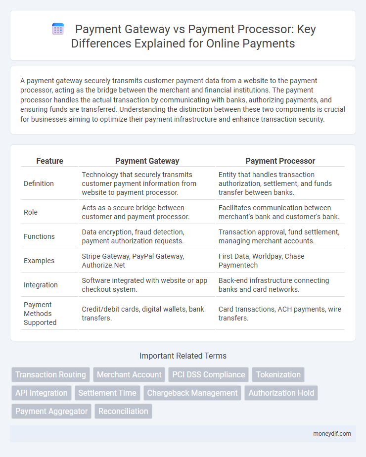 Payment Gateway vs Payment Processor: Key Differences Explained for Online Payments