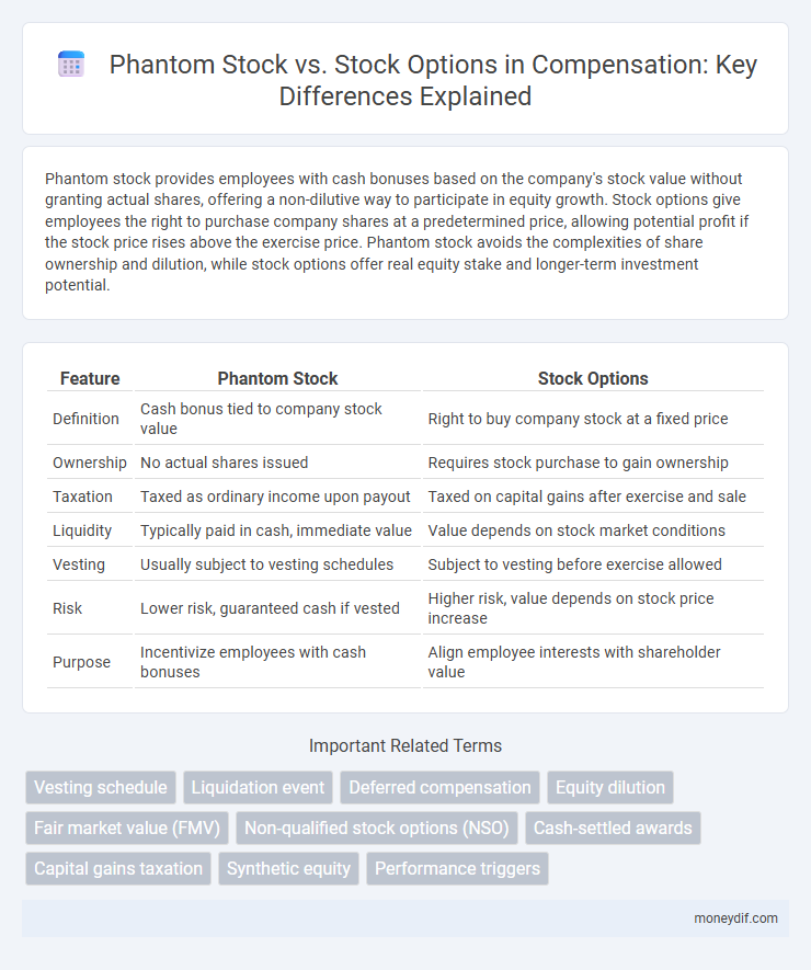 Phantom Stock vs. Stock Options in Compensation: Key Differences Explained