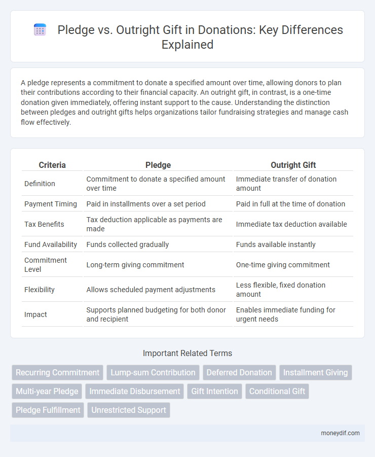 Pledge vs. Outright Gift in Donations: Key Differences Explained