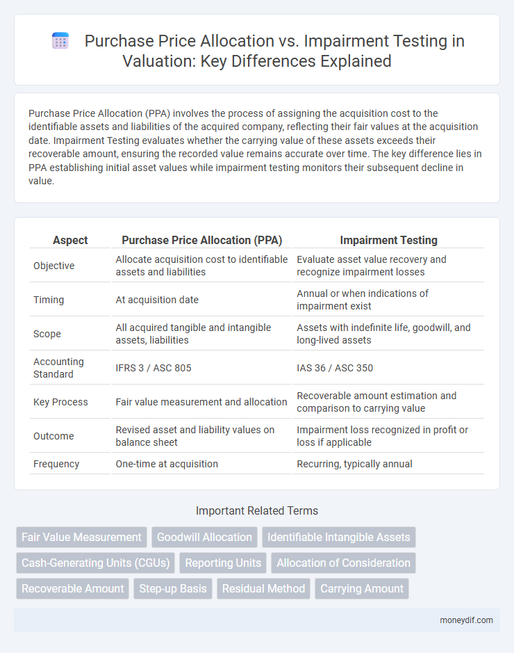 Purchase Price Allocation vs. Impairment Testing in Valuation: Key Differences Explained