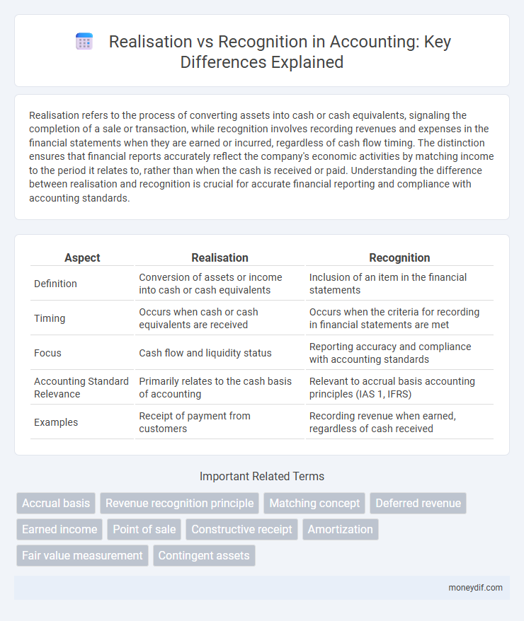 Realisation vs Recognition in Accounting: Key Differences Explained