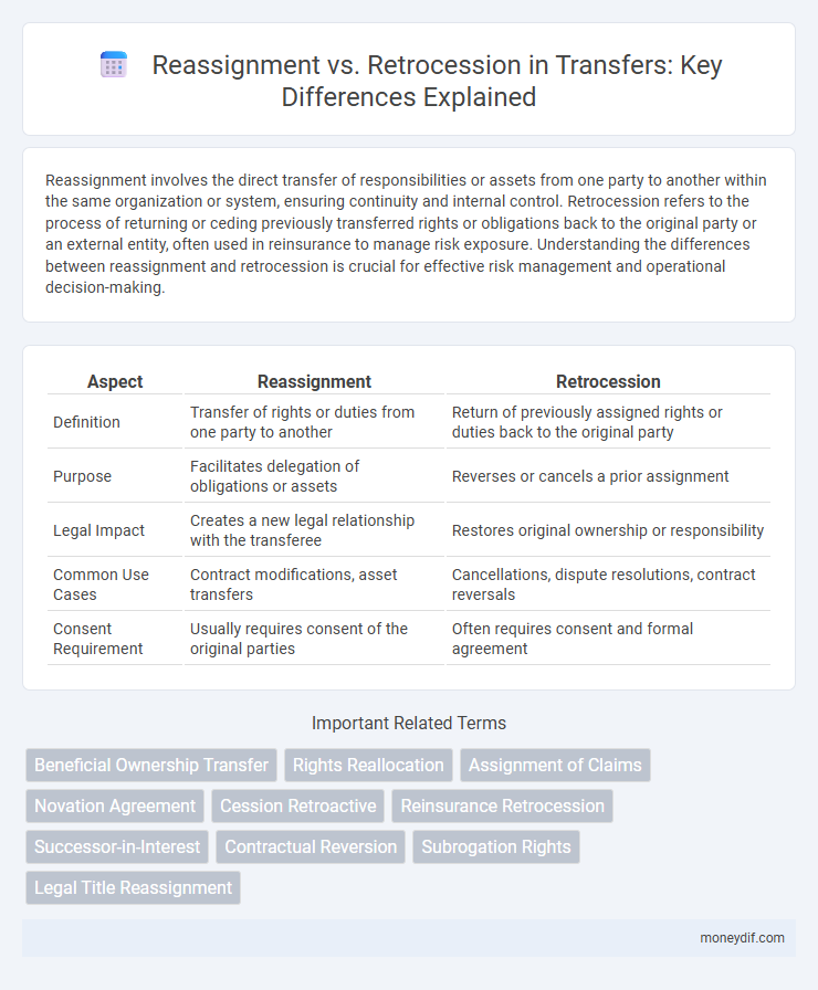Reassignment vs. Retrocession in Transfers: Key Differences Explained
