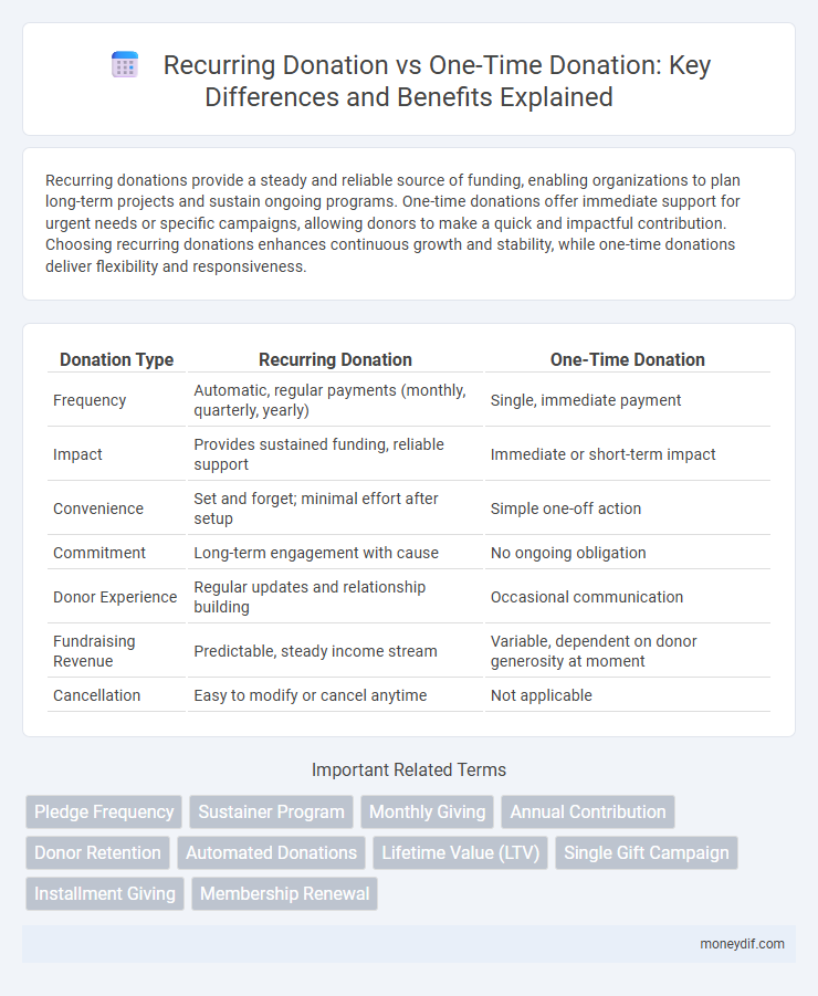 Recurring Donation vs One-Time Donation: Key Differences and Benefits Explained
