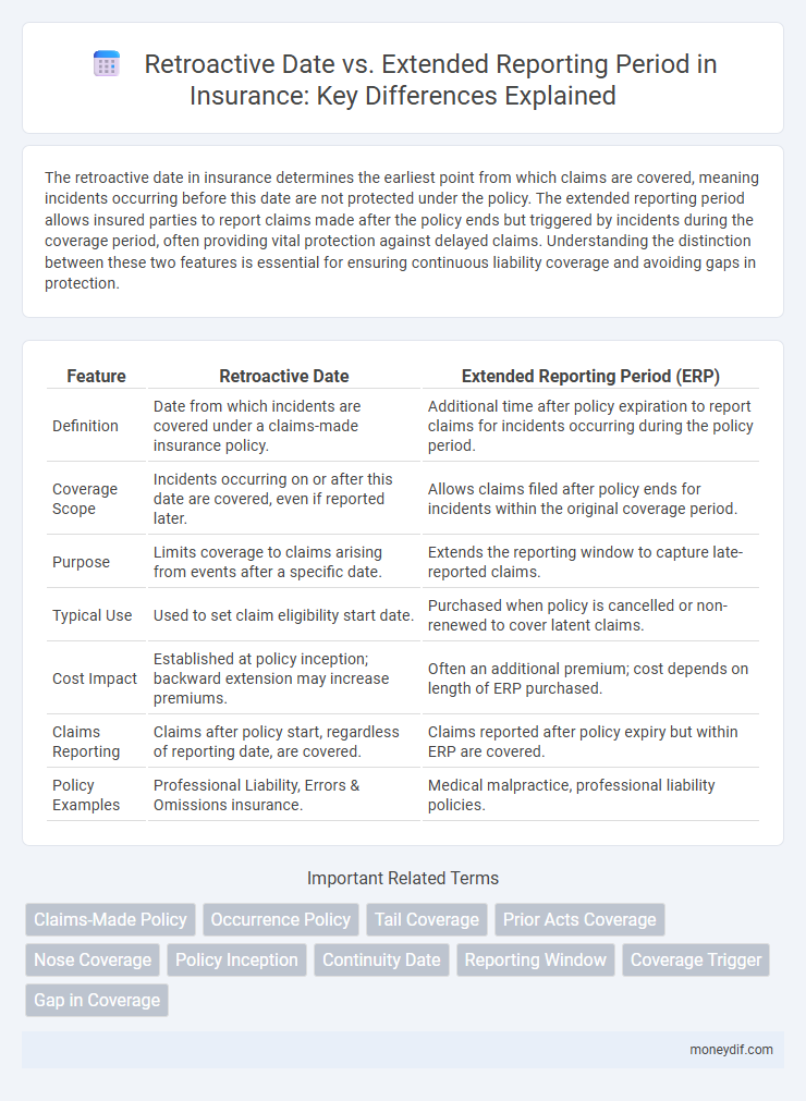 Retroactive Date vs. Extended Reporting Period in Insurance: Key Differences Explained