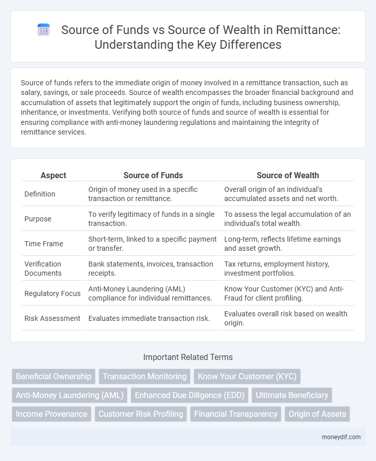Source of Funds vs Source of Wealth in Remittance: Understanding the Key Differences
