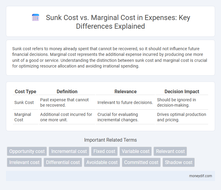 Sunk Cost vs. Marginal Cost in Expenses: Key Differences Explained