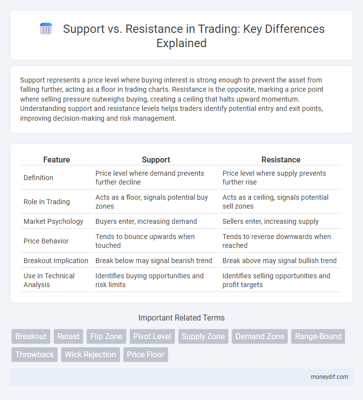 Support vs. Resistance in Trading: Key Differences Explained