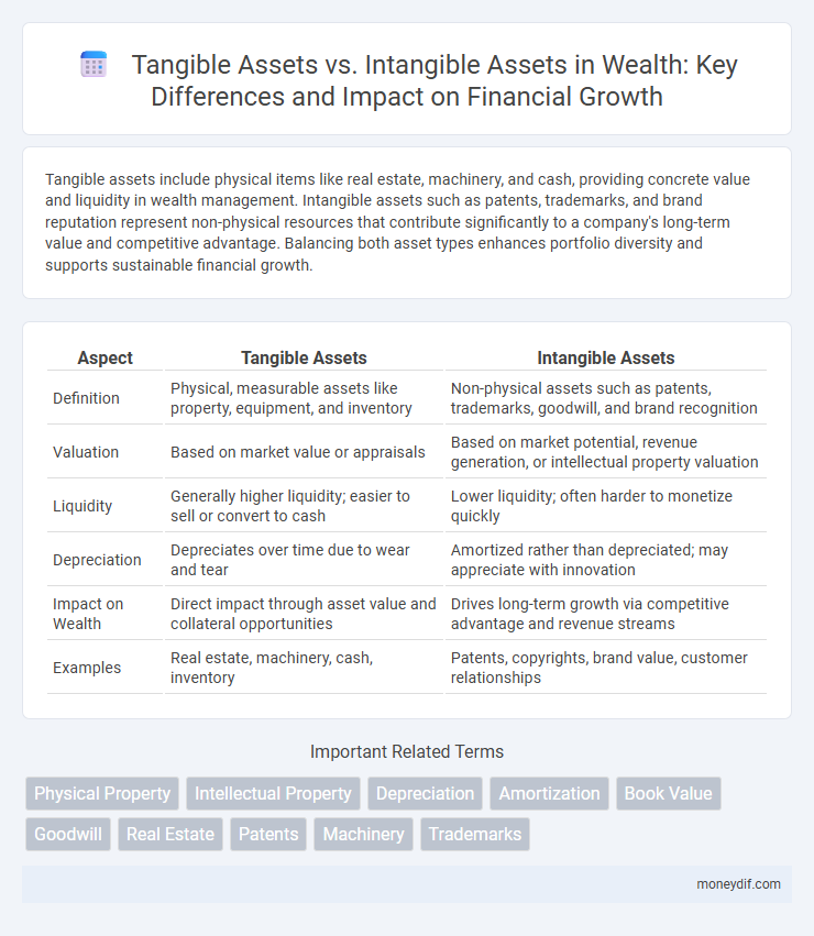 Tangible Assets vs. Intangible Assets in Wealth: Key Differences and Impact on Financial Growth
