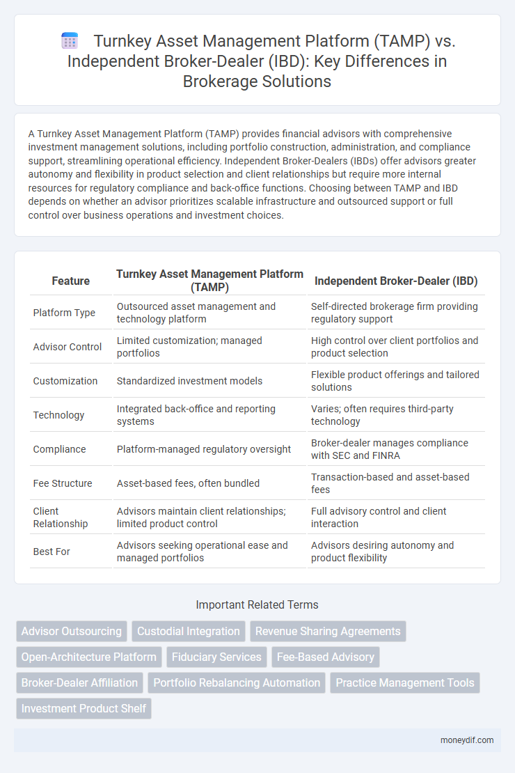 Turnkey Asset Management Platform (TAMP) vs. Independent Broker-Dealer (IBD): Key Differences in Brokerage Solutions