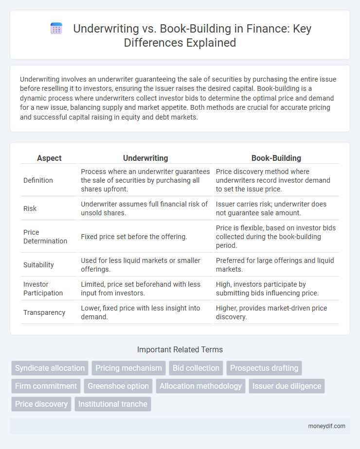 Underwriting vs. Book-Building in Finance: Key Differences Explained