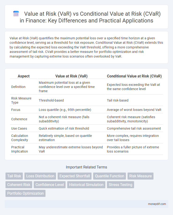 Value at Risk (VaR) vs Conditional Value at Risk (CVaR) in Finance: Key Differences and Practical Applications