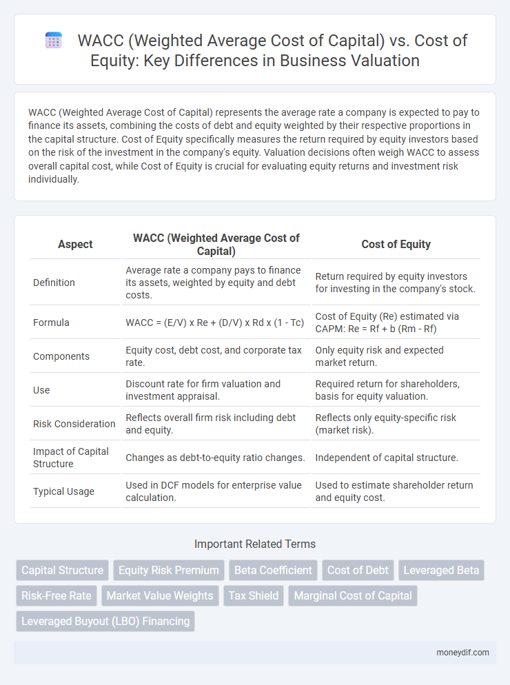 WACC (Weighted Average Cost of Capital) vs. Cost of Equity: Key Differences in Business Valuation