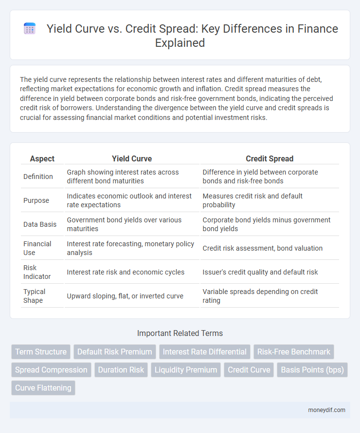 Yield Curve vs. Credit Spread: Key Differences in Finance Explained