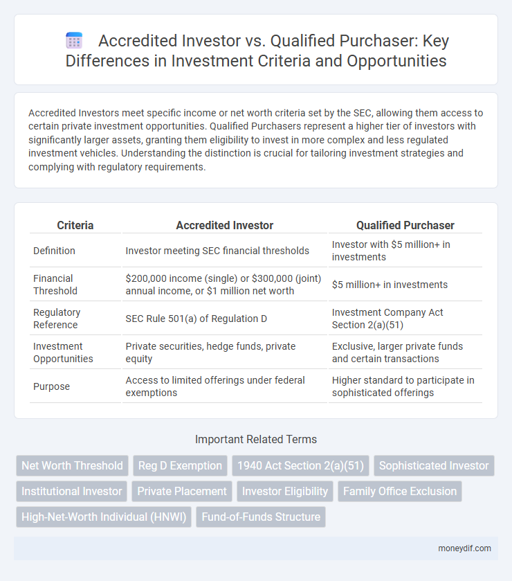 Accredited Investor vs. Qualified Purchaser: Key Differences in Investment Criteria and Opportunities