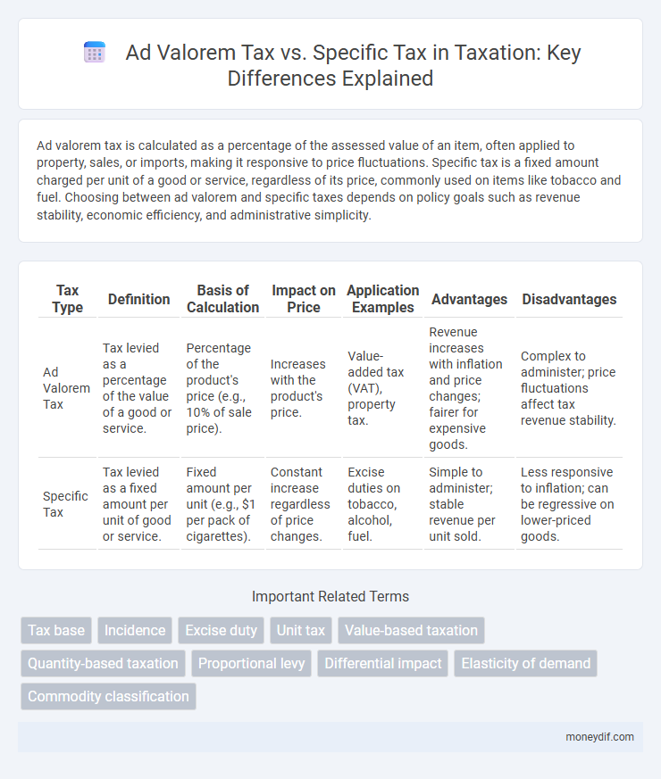 Ad Valorem Tax vs. Specific Tax in Taxation: Key Differences Explained