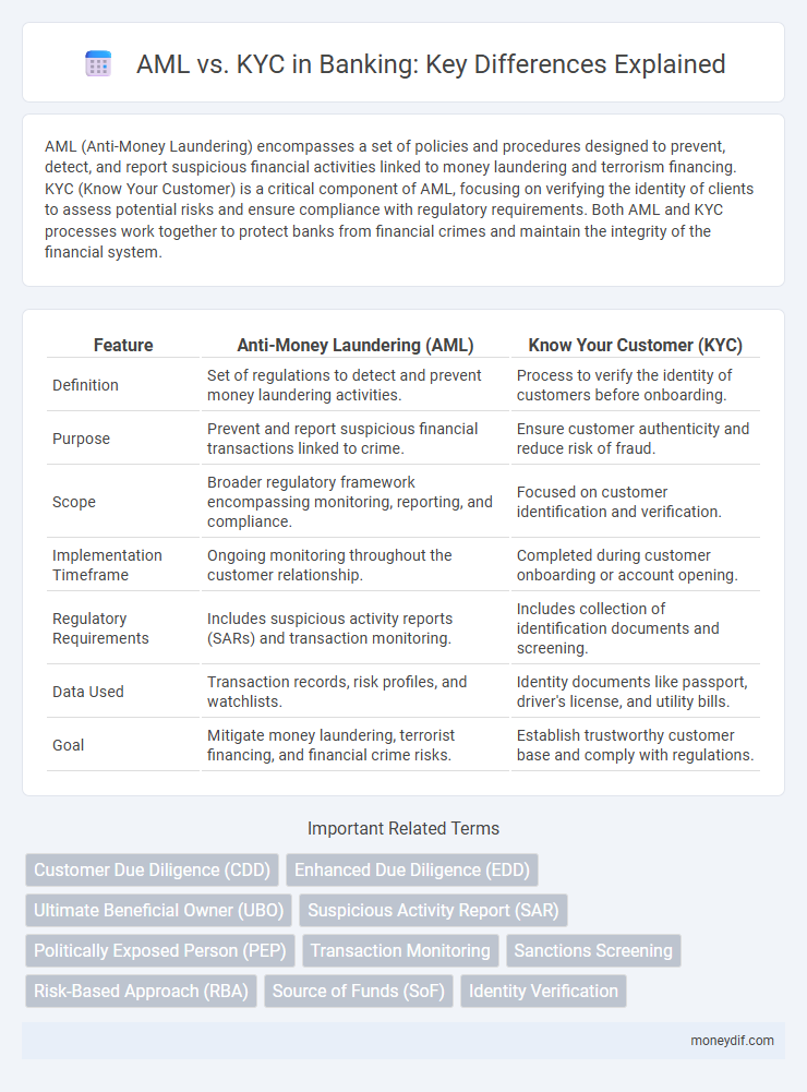 AML vs. KYC in Banking: Key Differences Explained