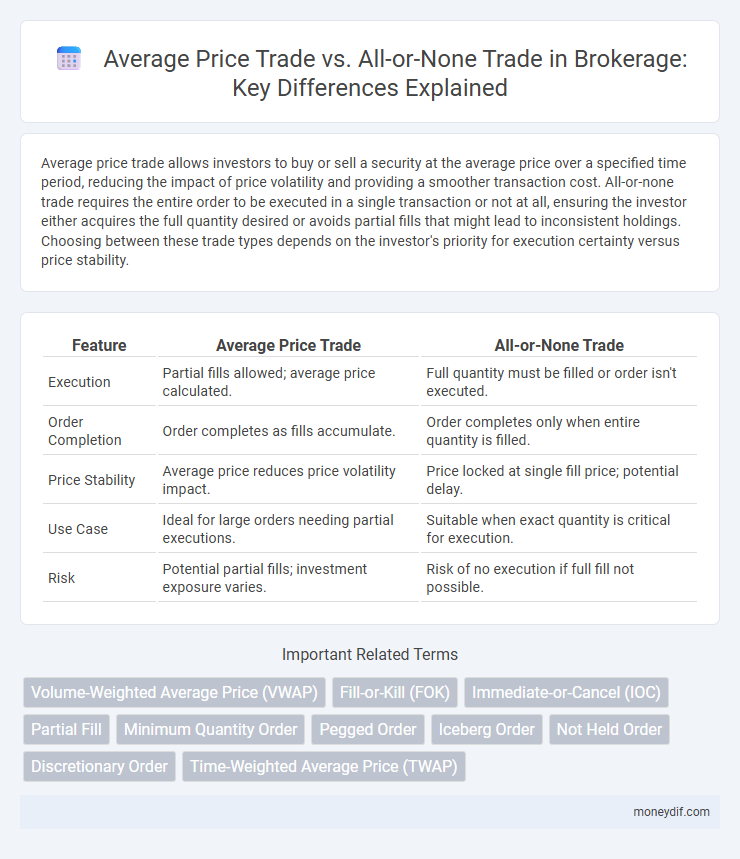 Average Price Trade vs. All-or-None Trade in Brokerage: Key Differences Explained