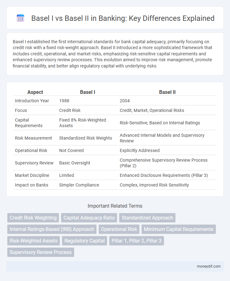 Basel I vs Basel II in Banking: Key Differences Explained