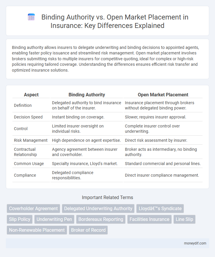 Binding Authority vs. Open Market Placement in Insurance: Key Differences Explained