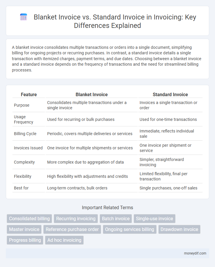 Blanket Invoice vs. Standard Invoice in Invoicing: Key Differences Explained