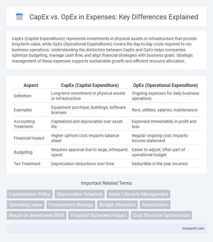 CapEx vs. OpEx in Expenses: Key Differences Explained