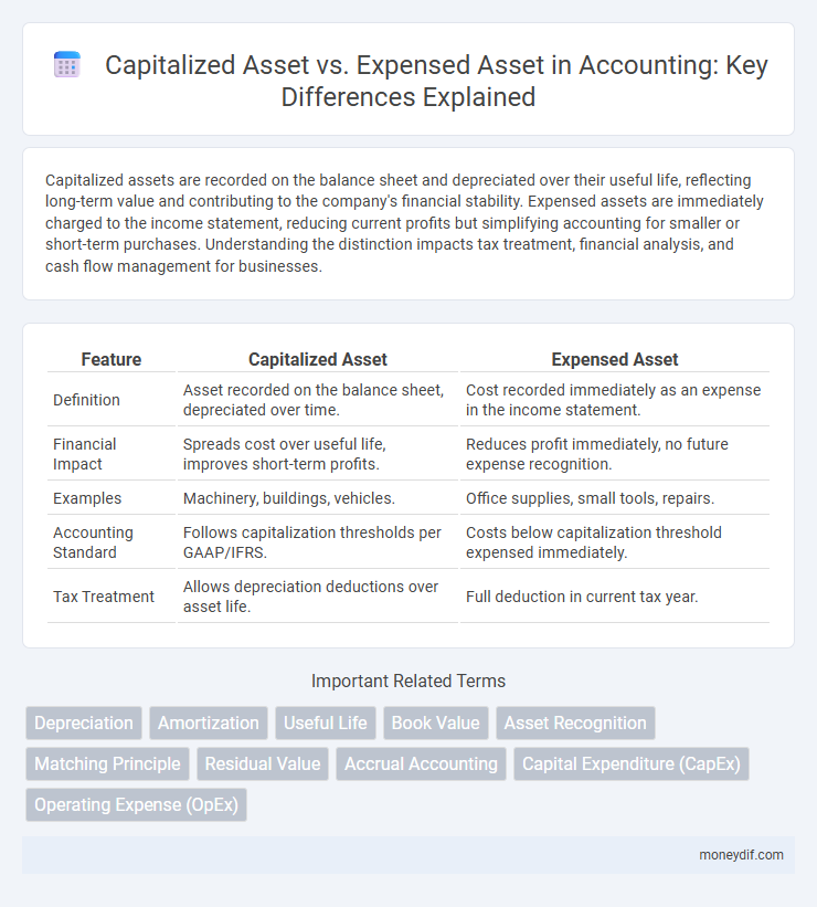 Capitalized Asset vs. Expensed Asset in Accounting: Key Differences Explained