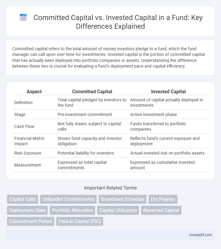 Committed Capital vs. Invested Capital in a Fund: Key Differences Explained