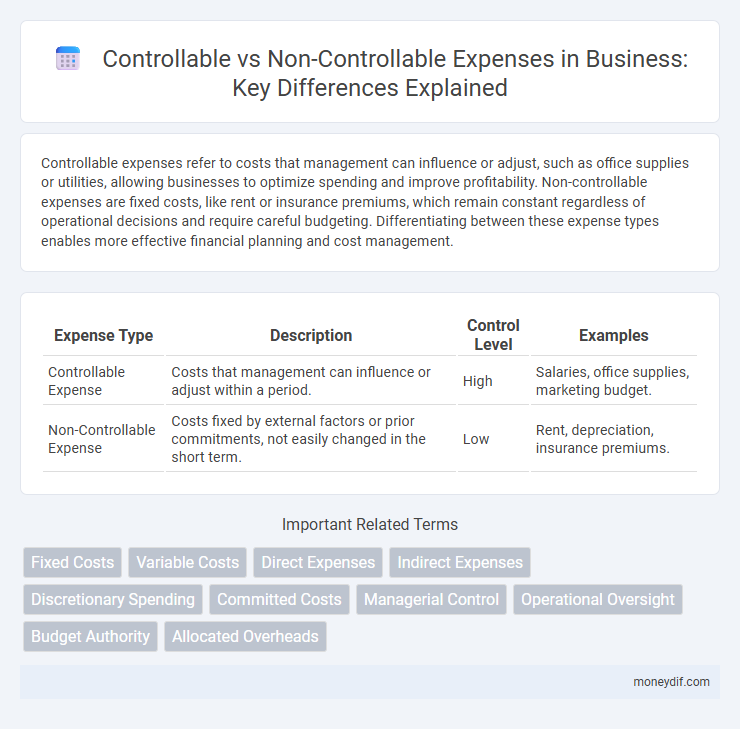 Controllable vs Non-Controllable Expenses in Business: Key Differences Explained