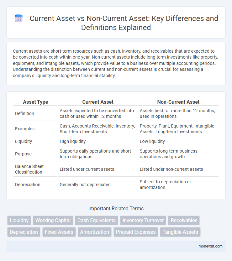 Current Asset vs Non-Current Asset: Key Differences and Definitions Explained