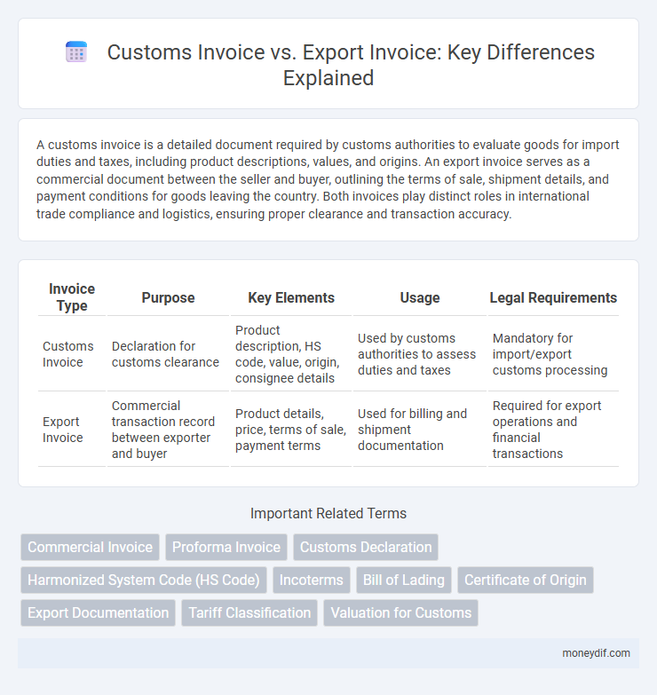 Customs Invoice vs. Export Invoice: Key Differences Explained