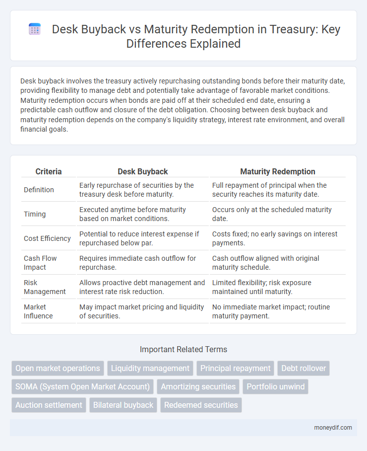 Desk Buyback vs Maturity Redemption in Treasury: Key Differences Explained