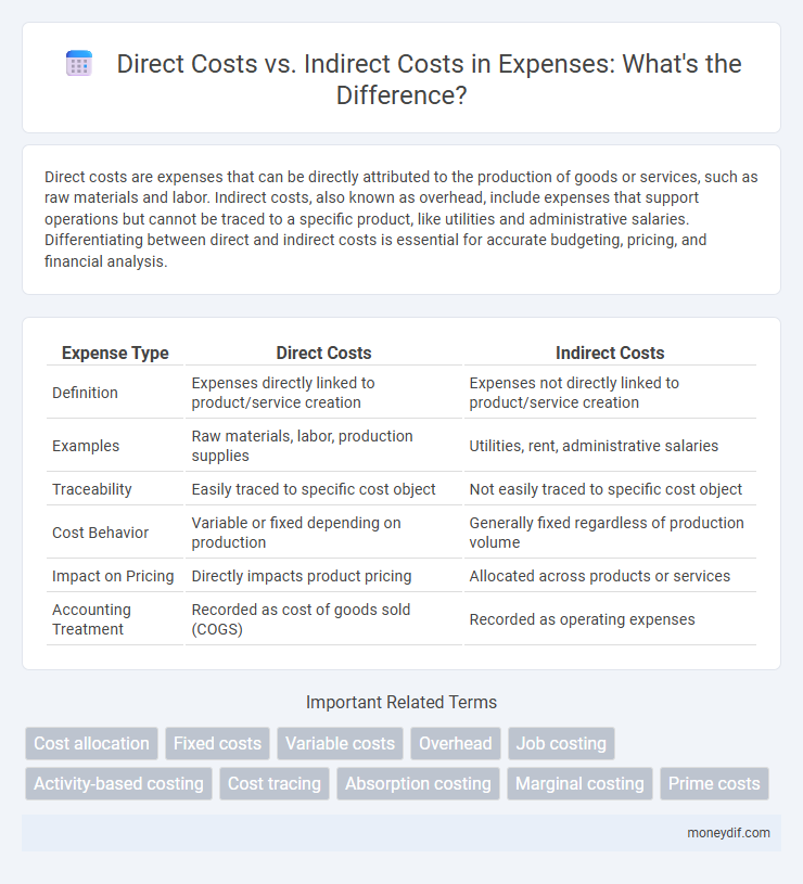Direct Costs vs. Indirect Costs in Expenses: What's the Difference?
