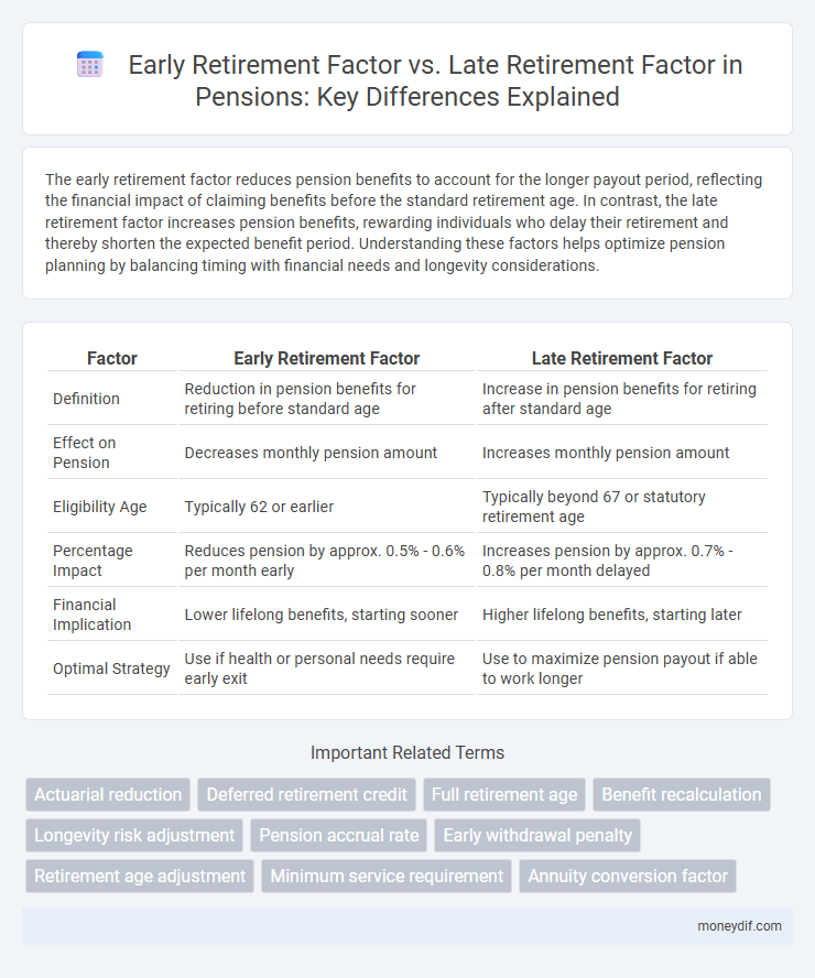 Early Retirement Factor vs. Late Retirement Factor in Pensions: Key Differences Explained