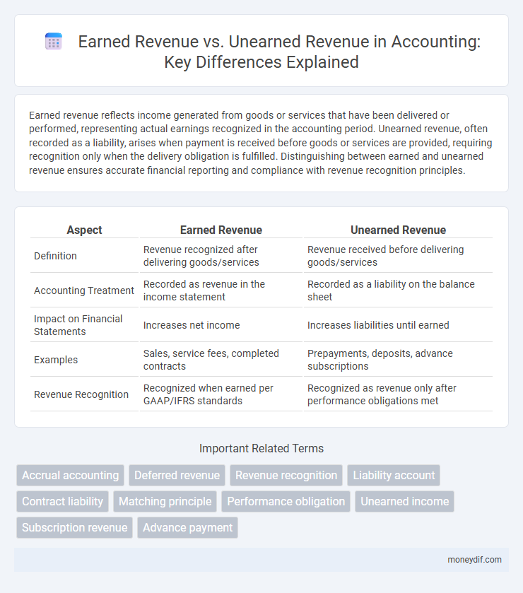 Earned Revenue vs. Unearned Revenue in Accounting: Key Differences Explained