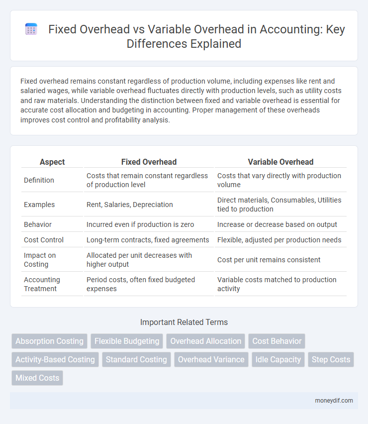 Fixed Overhead vs Variable Overhead in Accounting: Key Differences Explained